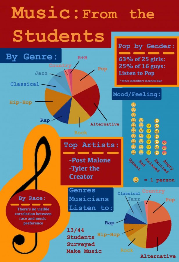 Music: From the Students