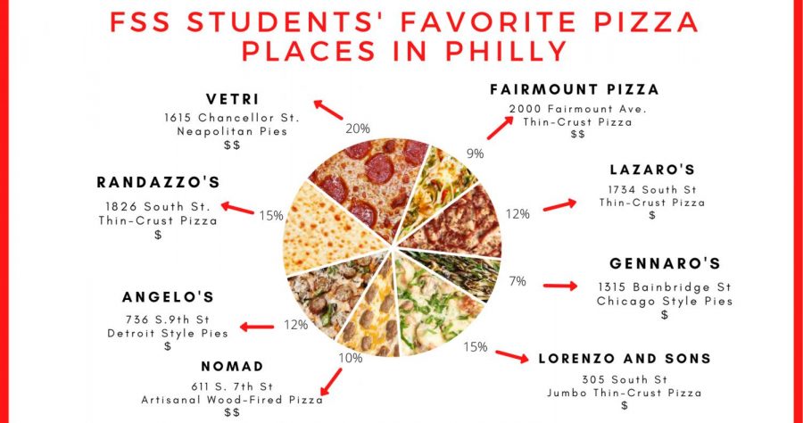 FSS Students on Best Pizza in Philly