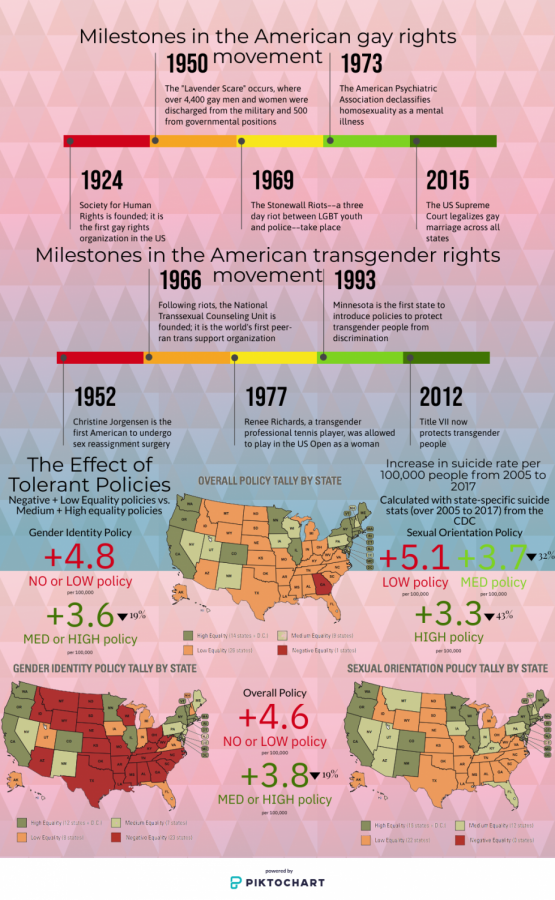 11th Grade Public Policy Infographics