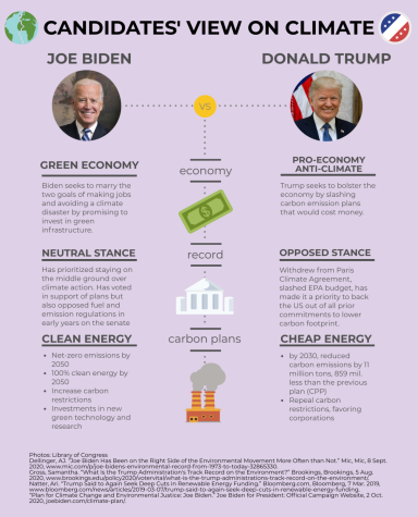 Candidates's Views on Climate Change