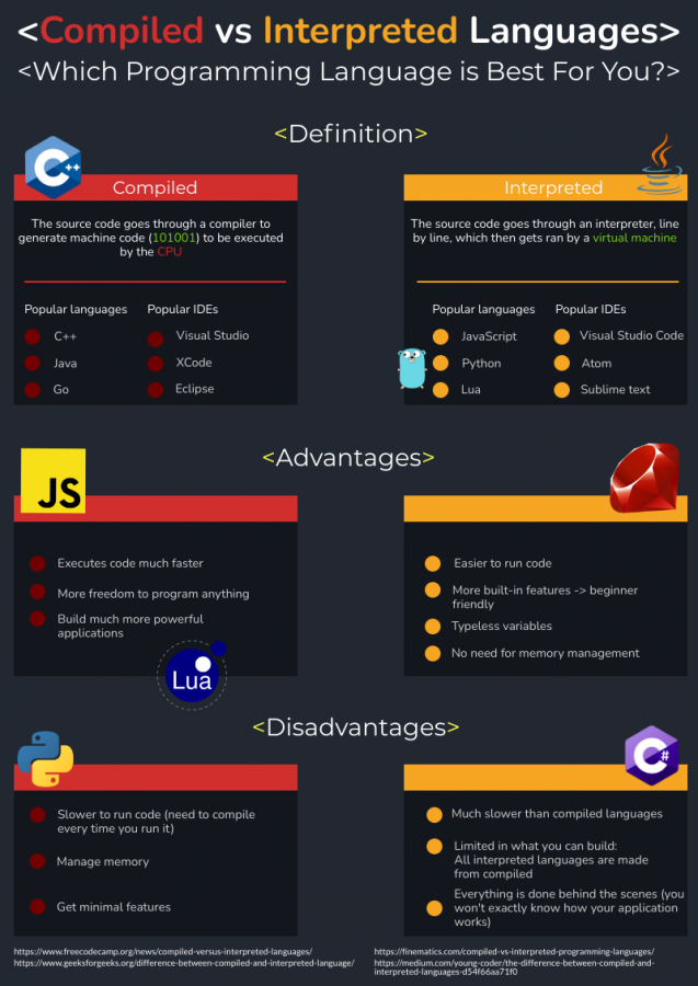Programming Languages Explained
