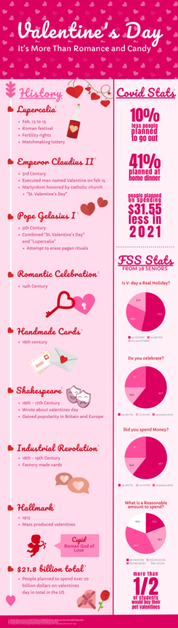 Infographic: Valentines Day