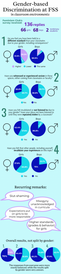 Infographic: Feminism Club Student Survey Results