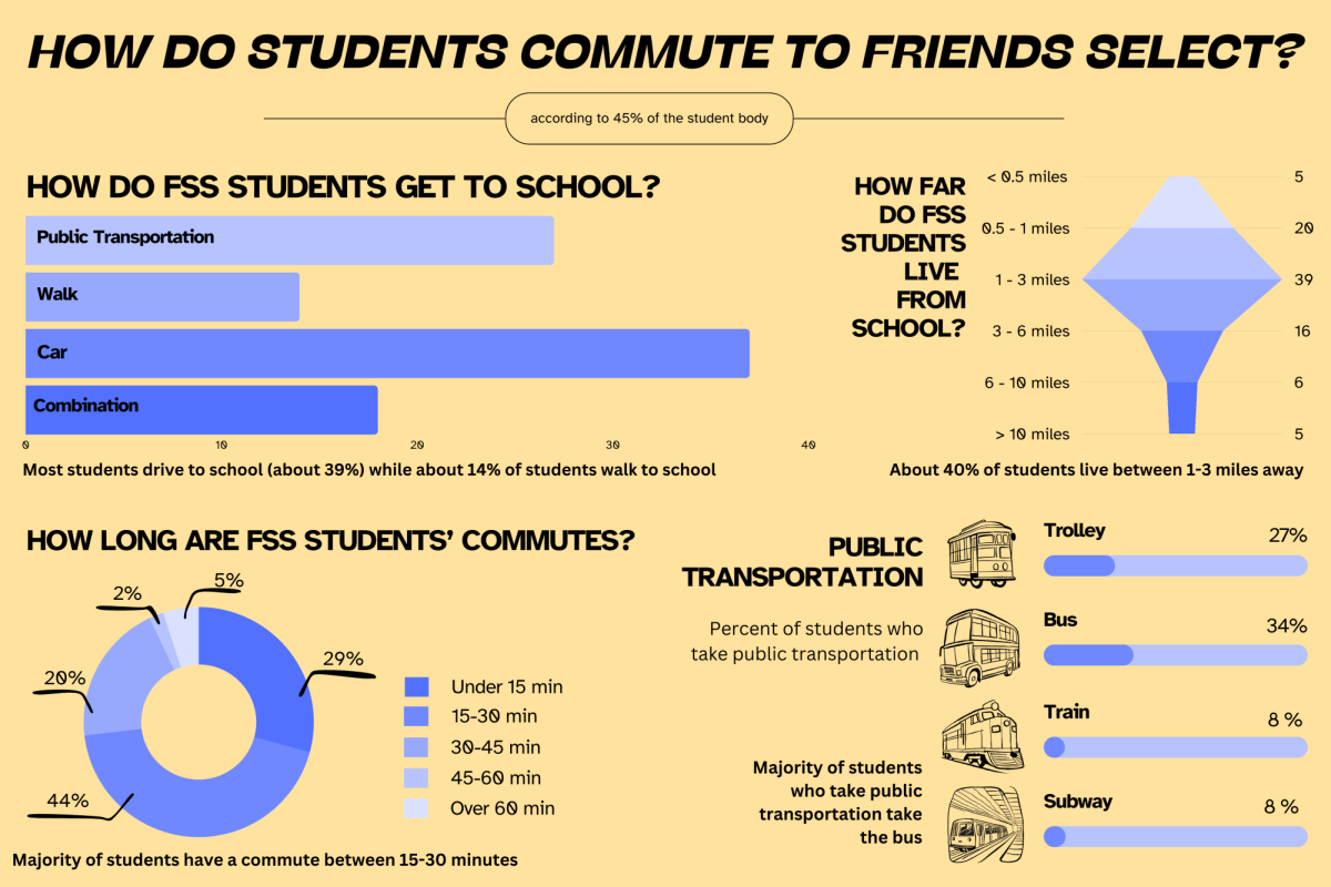 How Do Students Commute to FSS?