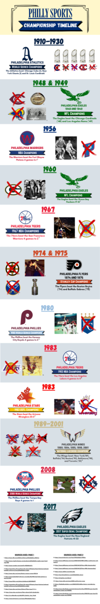 Philly Sports Championship Timeline