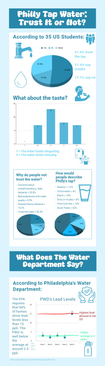 Philly Tap Water: Trust It or Not?