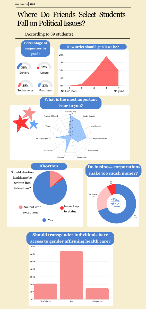 Where Do Friends Select Students Fall on Political Issues?