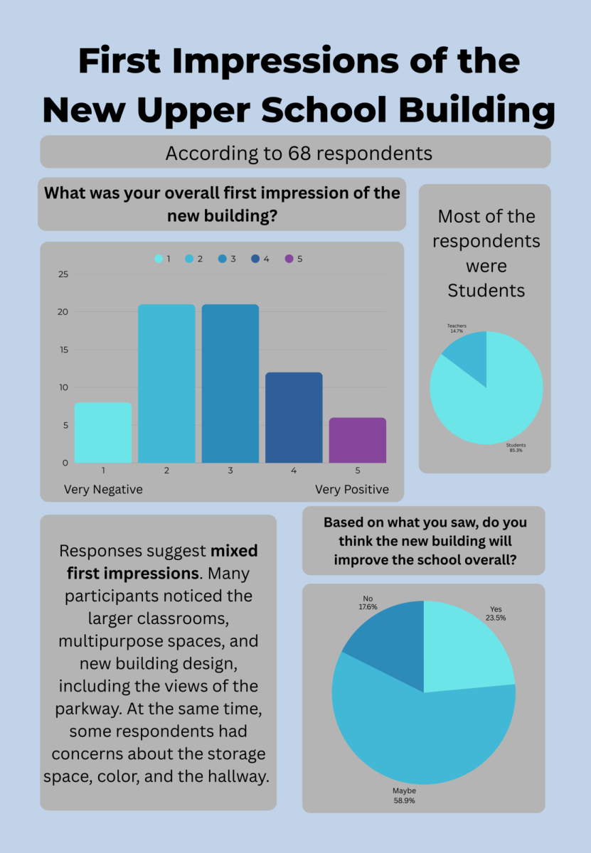 New Building: First Impressions