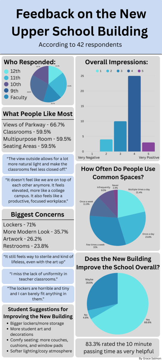 Thoughts On The New Building
